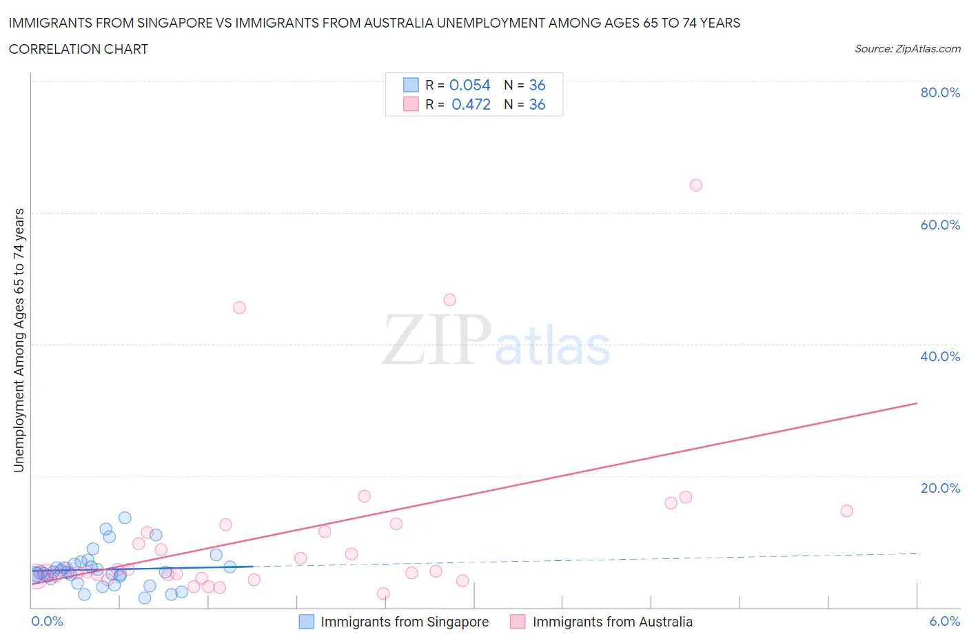 Immigrants from Singapore vs Immigrants from Australia Unemployment Among Ages 65 to 74 years