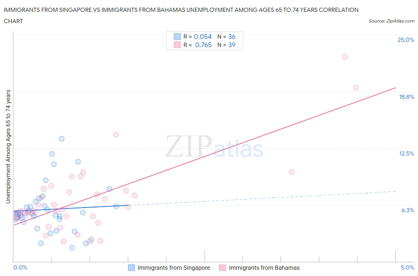 Immigrants from Singapore vs Immigrants from Bahamas Unemployment Among Ages 65 to 74 years