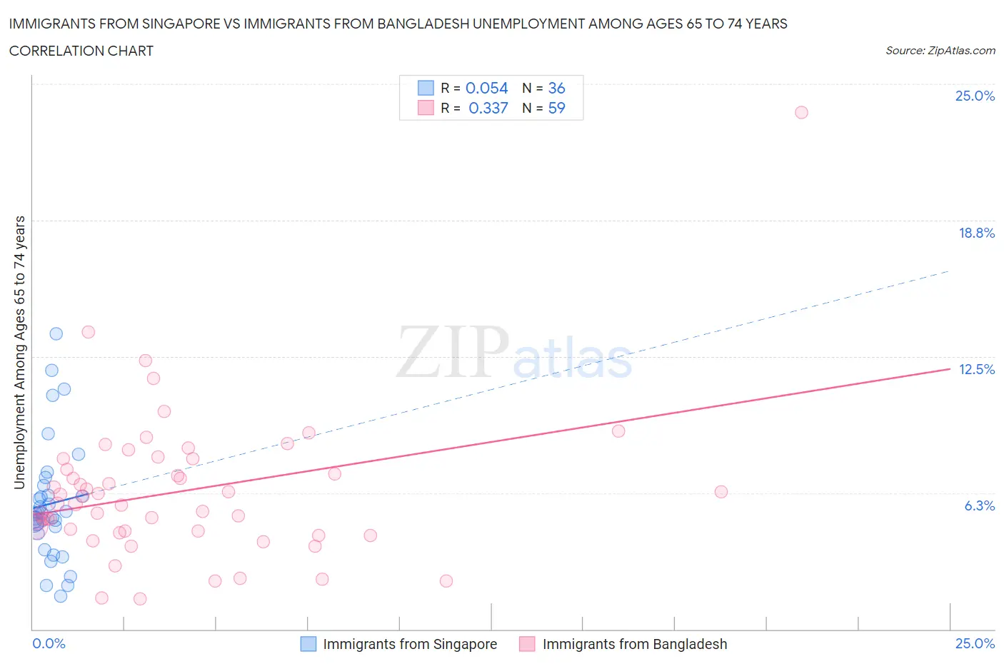 Immigrants from Singapore vs Immigrants from Bangladesh Unemployment Among Ages 65 to 74 years