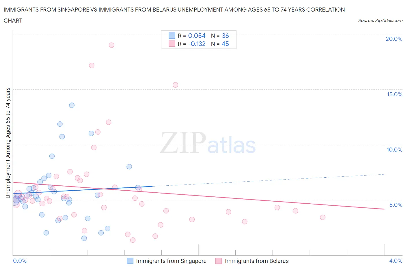 Immigrants from Singapore vs Immigrants from Belarus Unemployment Among Ages 65 to 74 years