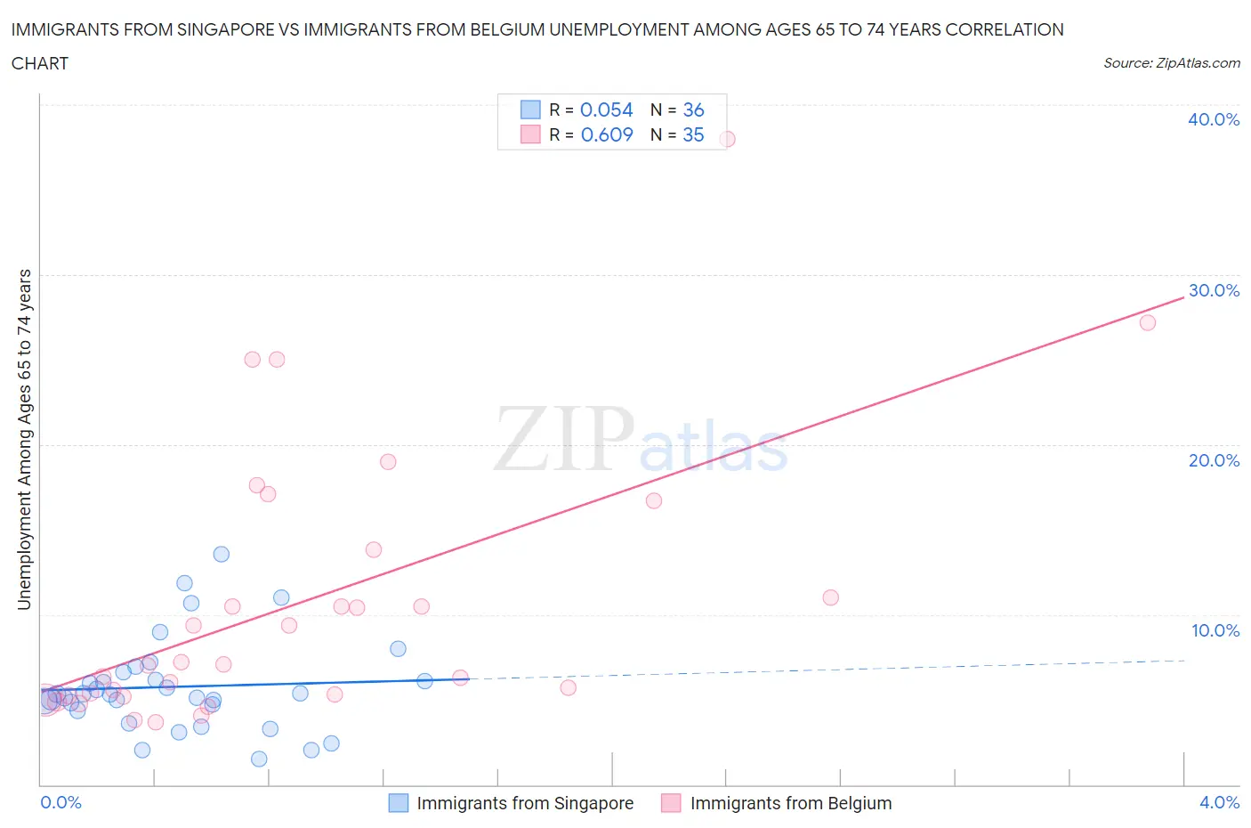 Immigrants from Singapore vs Immigrants from Belgium Unemployment Among Ages 65 to 74 years