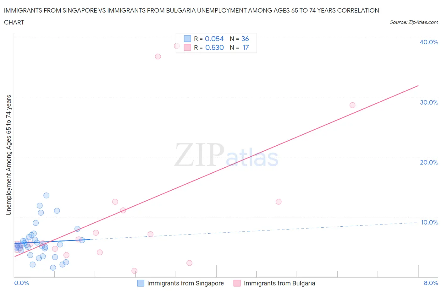 Immigrants from Singapore vs Immigrants from Bulgaria Unemployment Among Ages 65 to 74 years