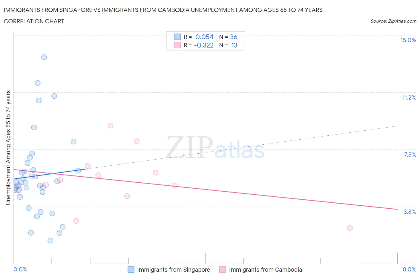 Immigrants from Singapore vs Immigrants from Cambodia Unemployment Among Ages 65 to 74 years