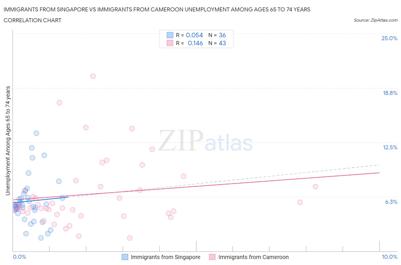 Immigrants from Singapore vs Immigrants from Cameroon Unemployment Among Ages 65 to 74 years