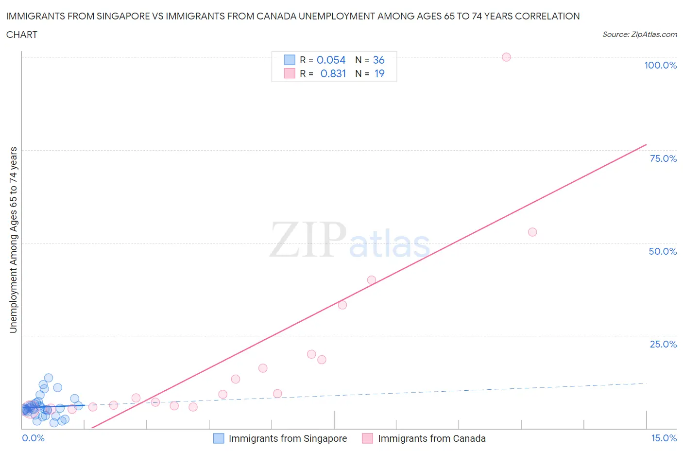 Immigrants from Singapore vs Immigrants from Canada Unemployment Among Ages 65 to 74 years