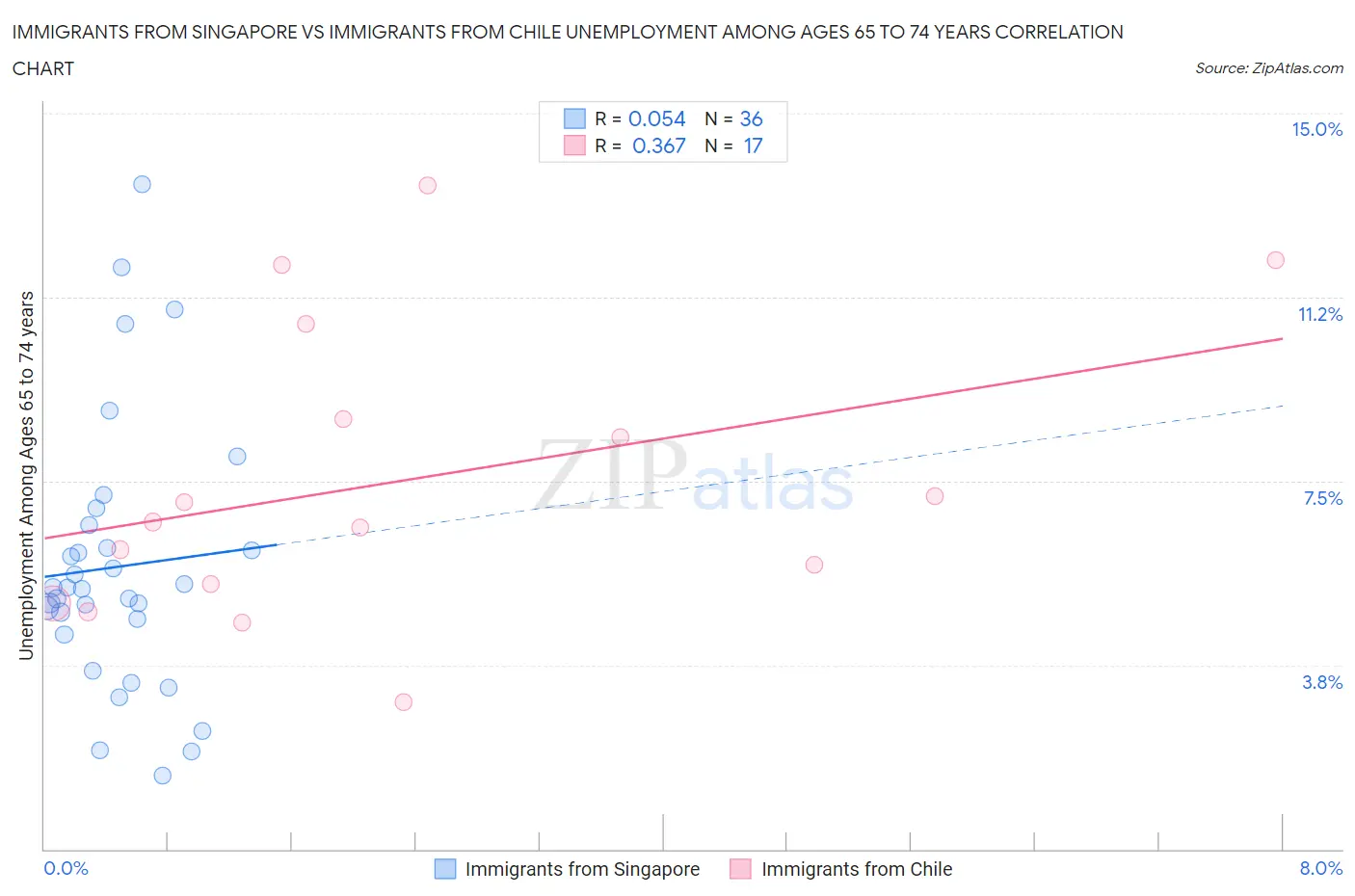 Immigrants from Singapore vs Immigrants from Chile Unemployment Among Ages 65 to 74 years