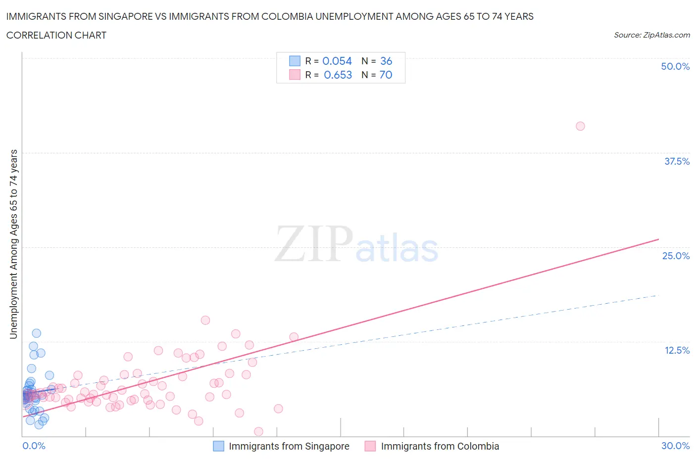 Immigrants from Singapore vs Immigrants from Colombia Unemployment Among Ages 65 to 74 years