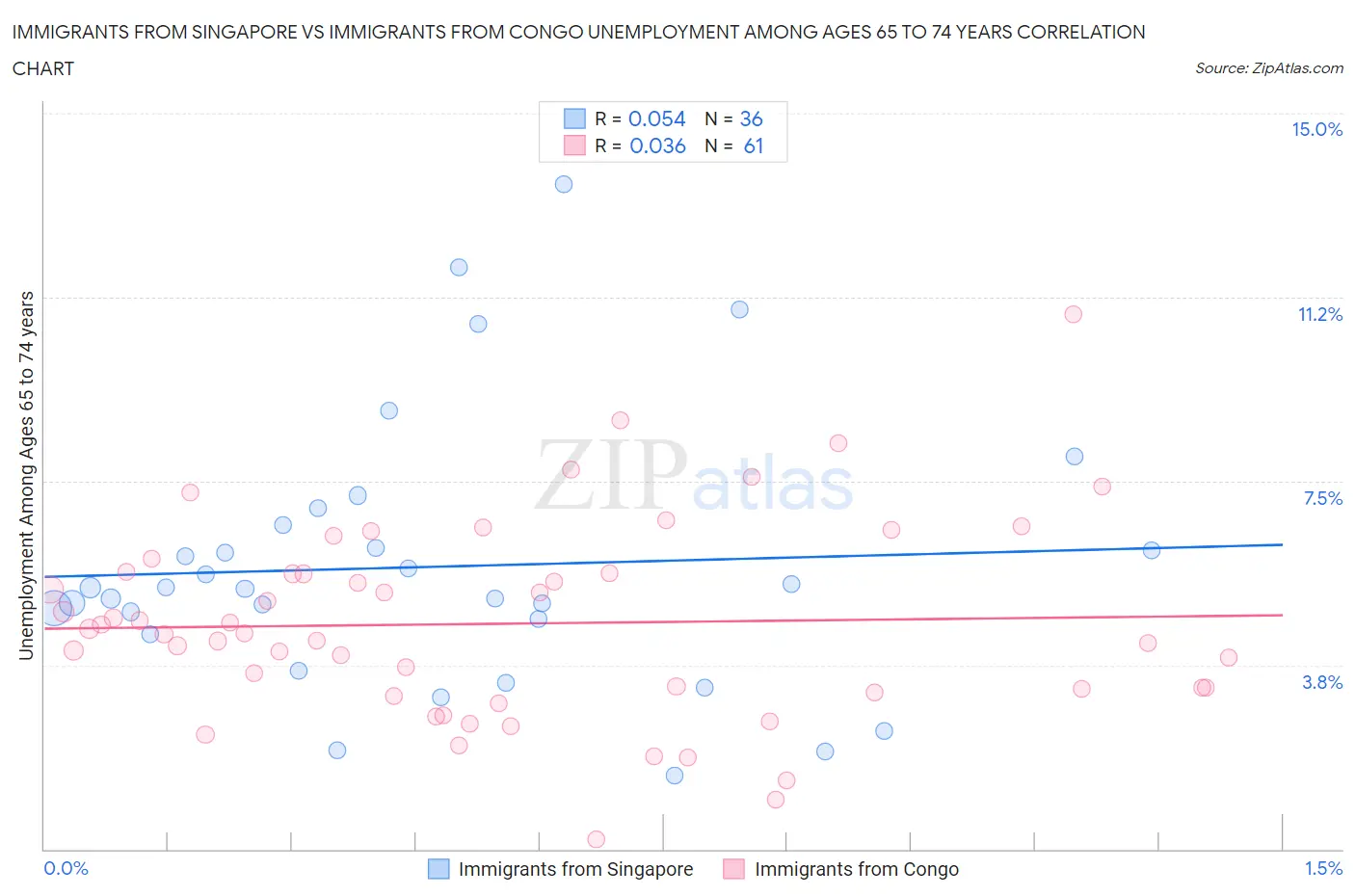 Immigrants from Singapore vs Immigrants from Congo Unemployment Among Ages 65 to 74 years