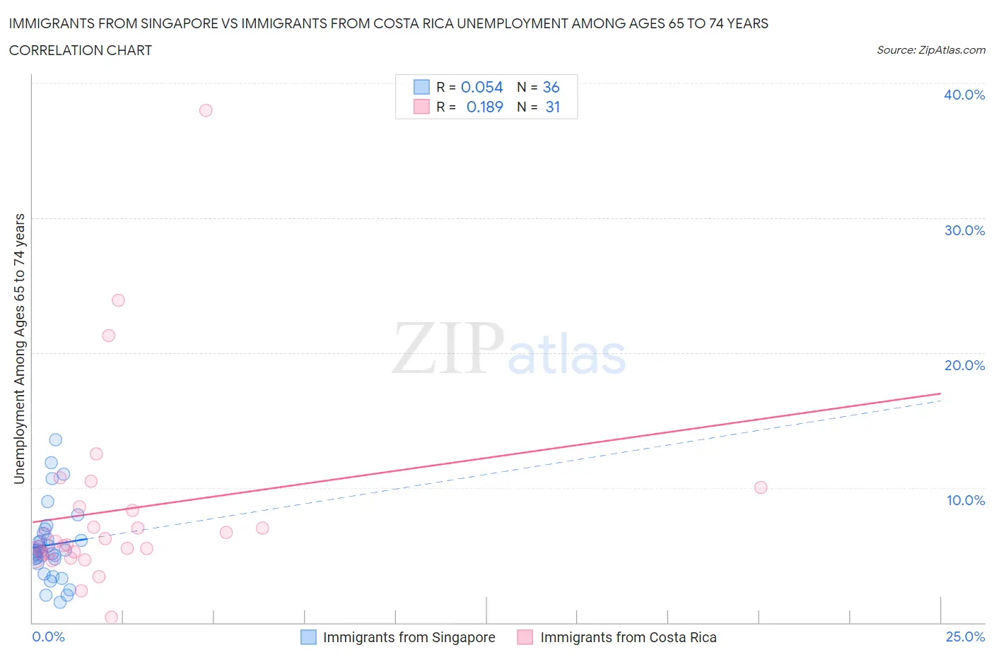 Immigrants from Singapore vs Immigrants from Costa Rica Unemployment Among Ages 65 to 74 years