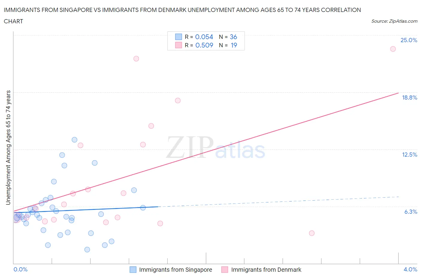 Immigrants from Singapore vs Immigrants from Denmark Unemployment Among Ages 65 to 74 years