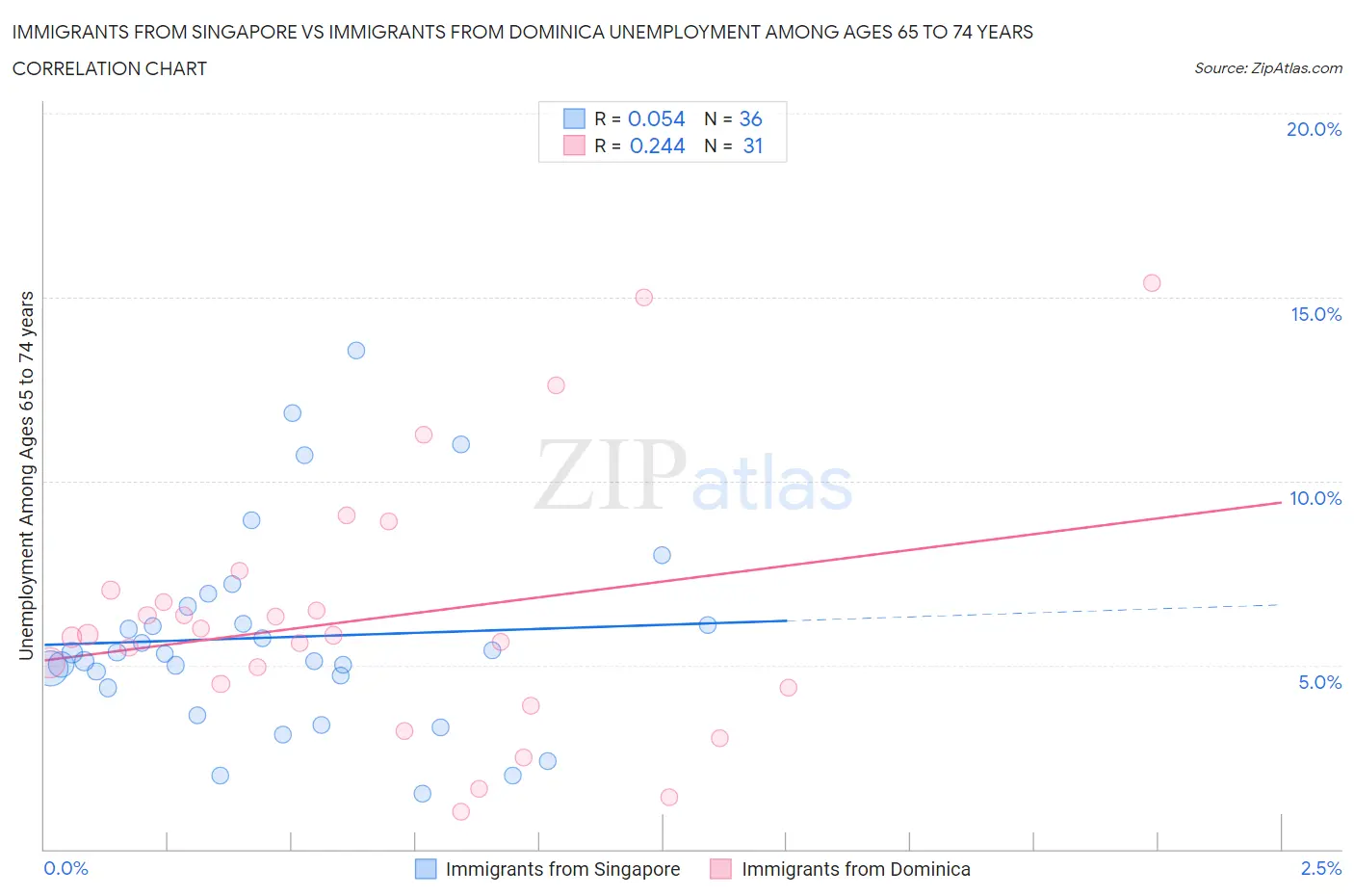 Immigrants from Singapore vs Immigrants from Dominica Unemployment Among Ages 65 to 74 years