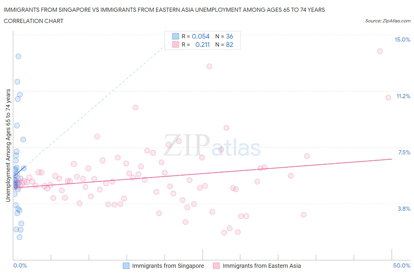 Immigrants from Singapore vs Immigrants from Eastern Asia Unemployment Among Ages 65 to 74 years