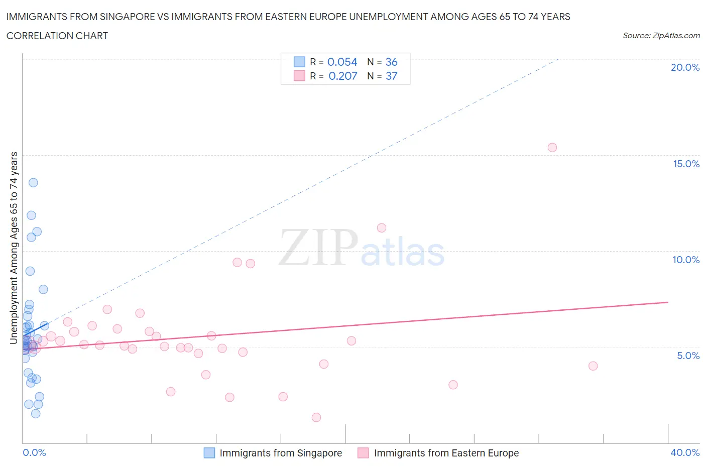 Immigrants from Singapore vs Immigrants from Eastern Europe Unemployment Among Ages 65 to 74 years