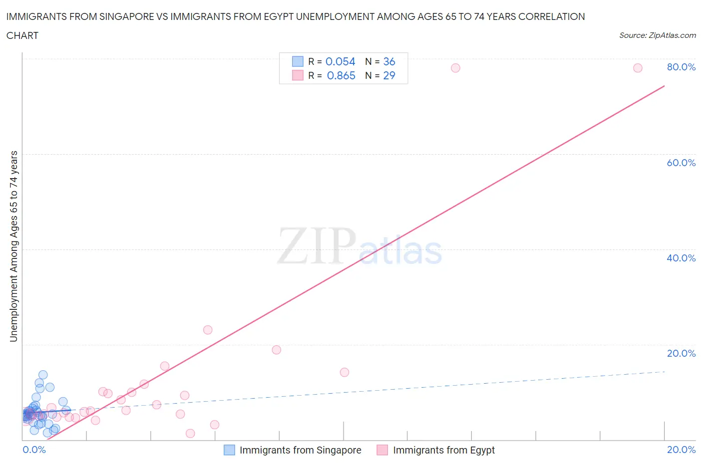 Immigrants from Singapore vs Immigrants from Egypt Unemployment Among Ages 65 to 74 years
