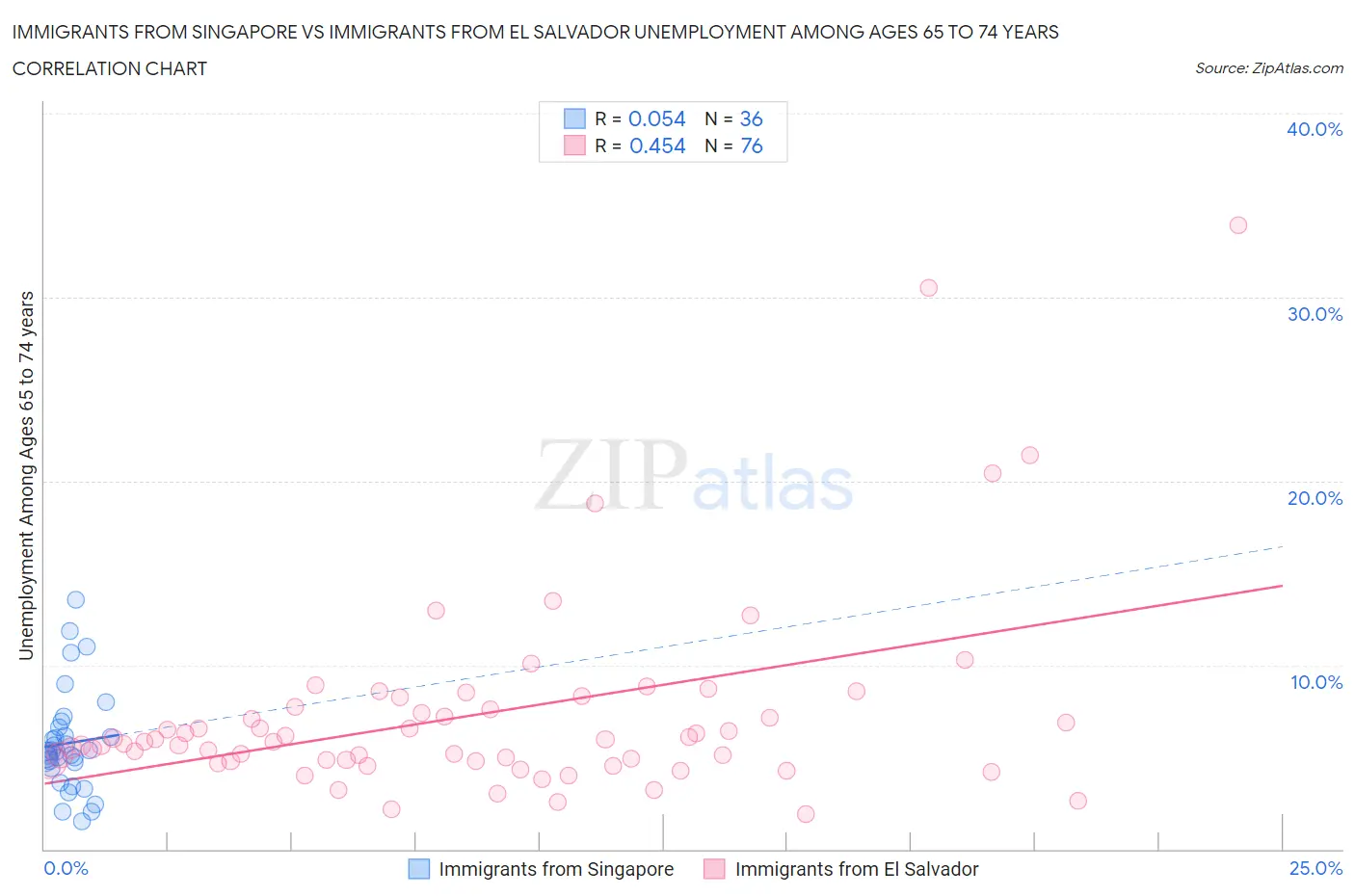 Immigrants from Singapore vs Immigrants from El Salvador Unemployment Among Ages 65 to 74 years