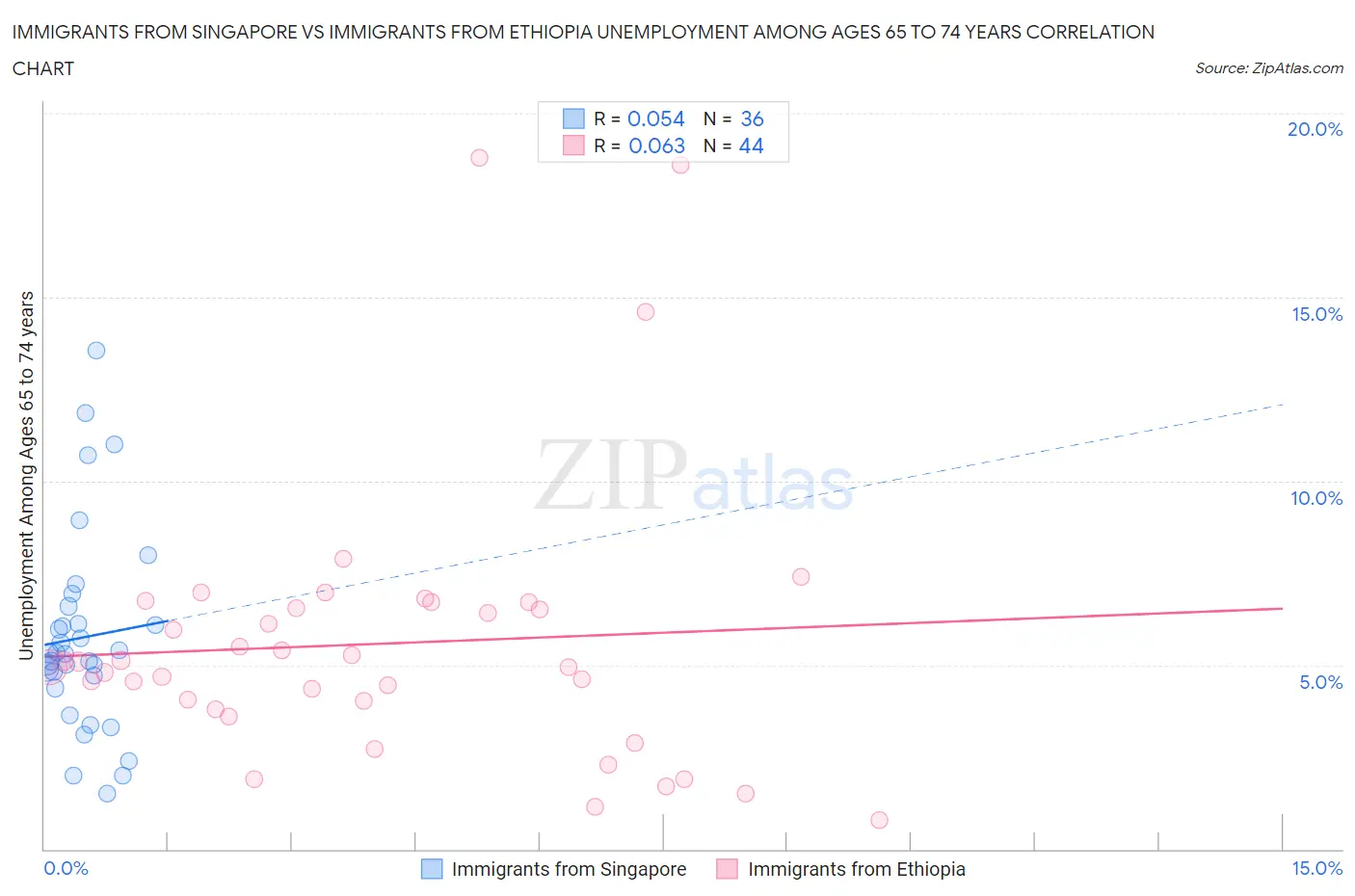 Immigrants from Singapore vs Immigrants from Ethiopia Unemployment Among Ages 65 to 74 years