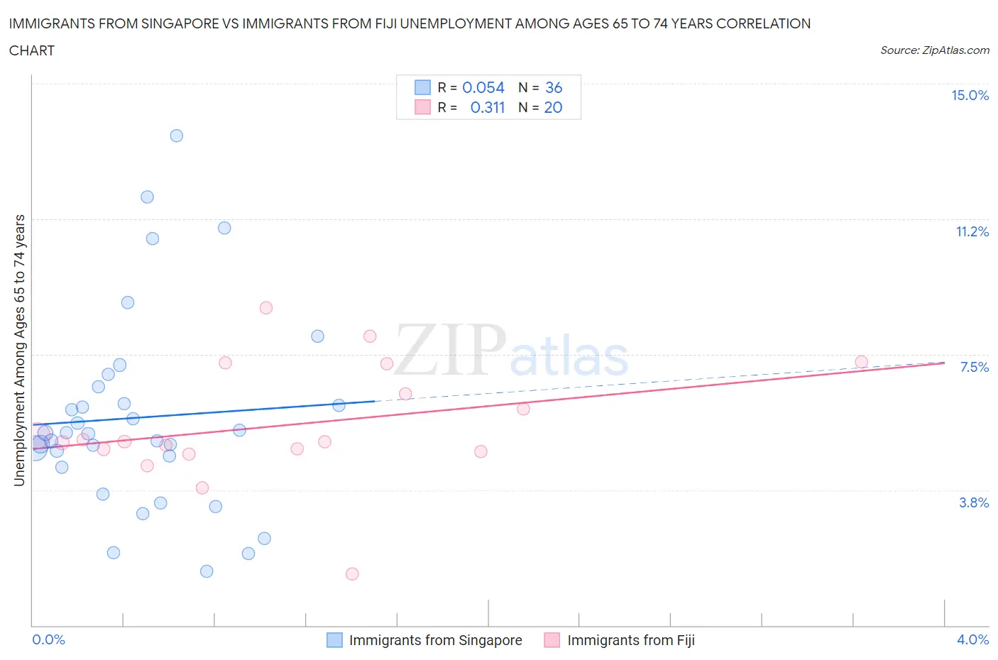 Immigrants from Singapore vs Immigrants from Fiji Unemployment Among Ages 65 to 74 years