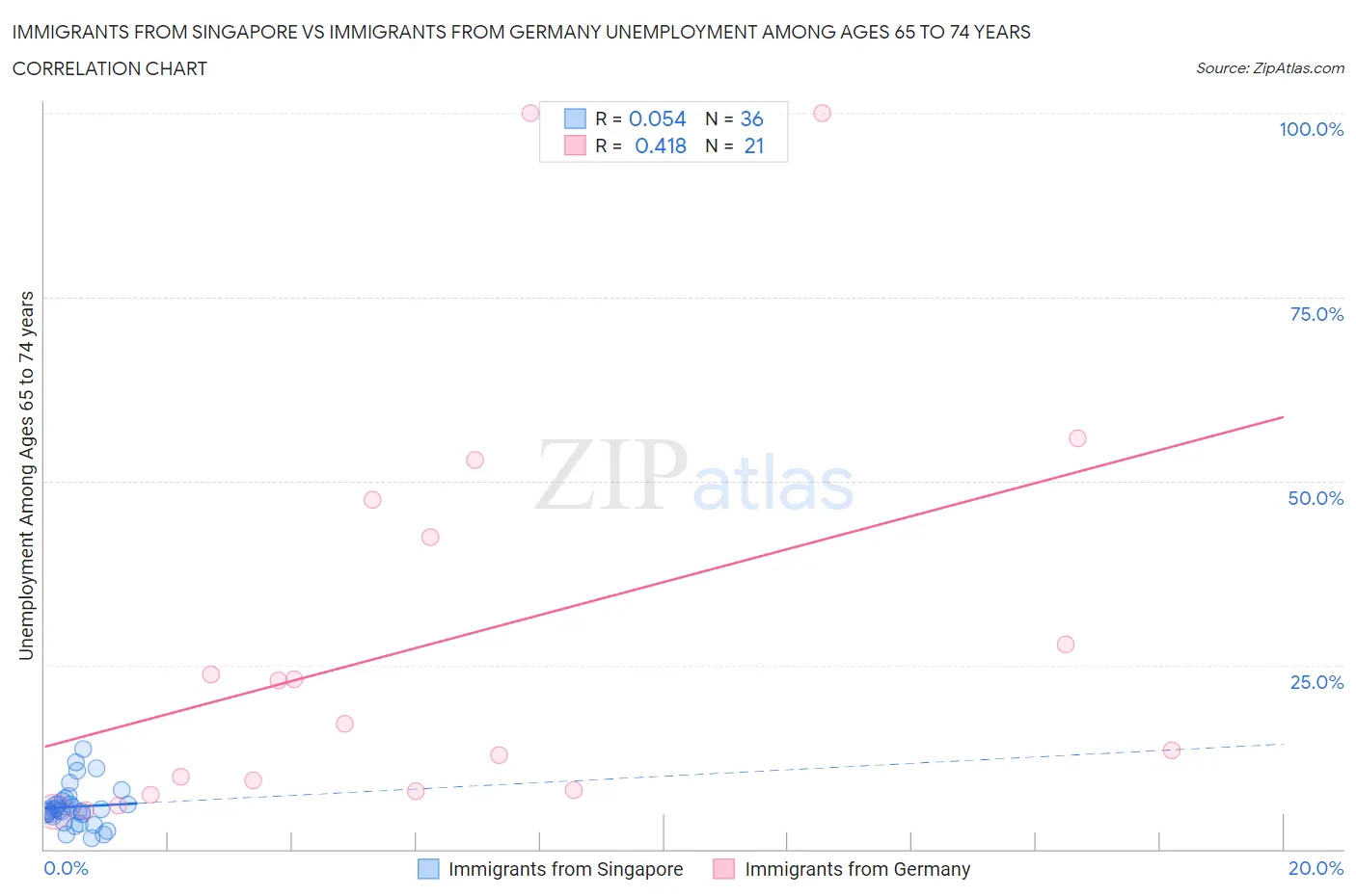 Immigrants from Singapore vs Immigrants from Germany Unemployment Among Ages 65 to 74 years