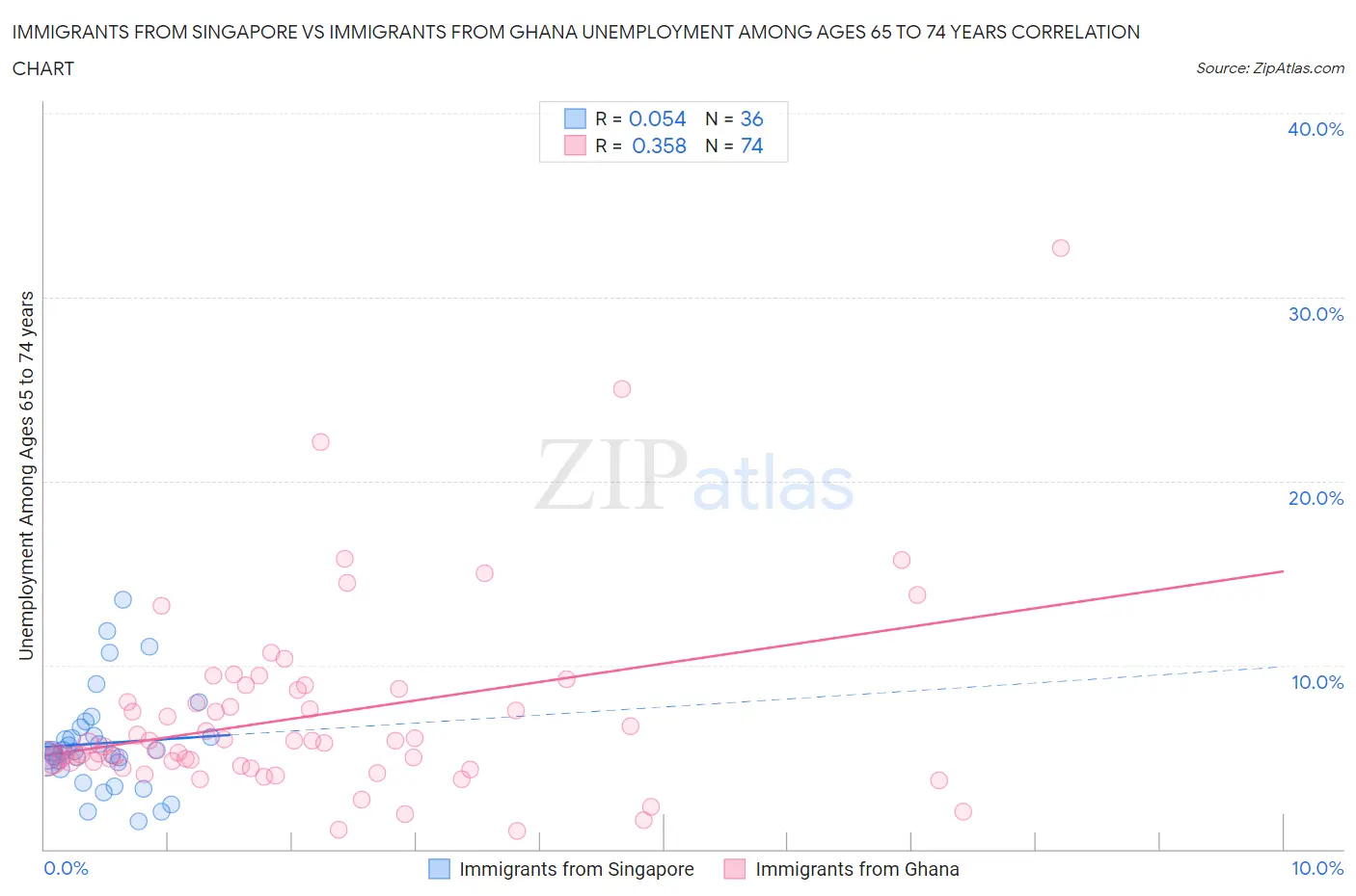 Immigrants from Singapore vs Immigrants from Ghana Unemployment Among Ages 65 to 74 years
