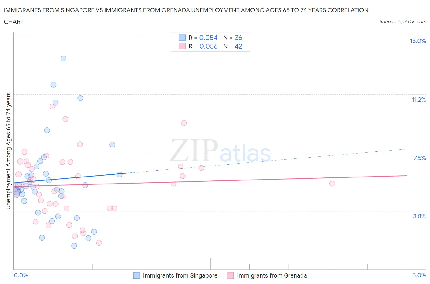 Immigrants from Singapore vs Immigrants from Grenada Unemployment Among Ages 65 to 74 years