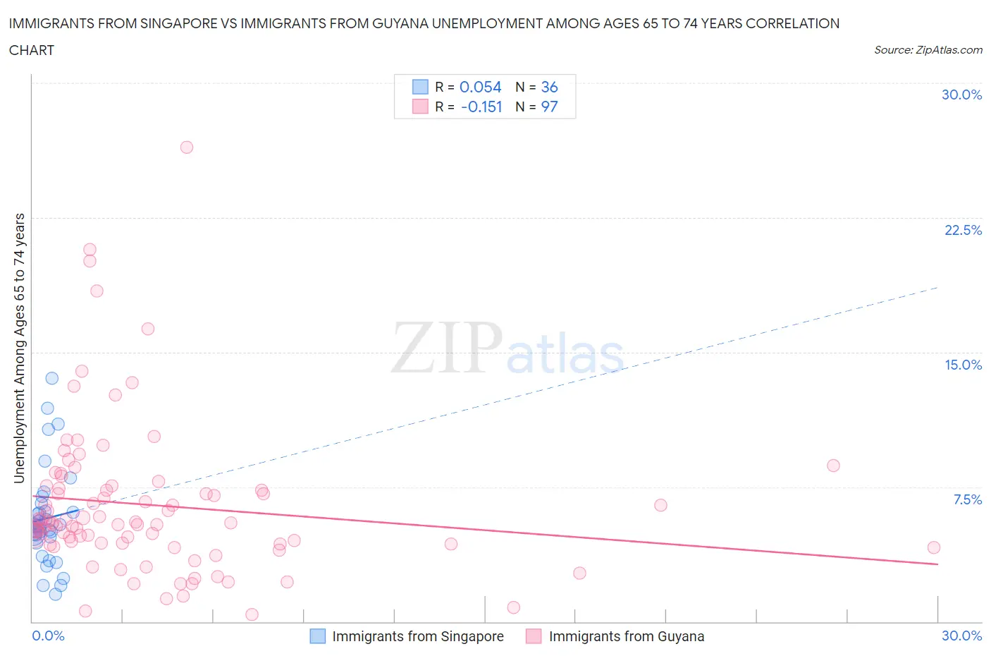 Immigrants from Singapore vs Immigrants from Guyana Unemployment Among Ages 65 to 74 years