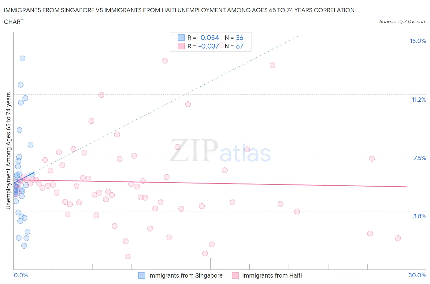 Immigrants from Singapore vs Immigrants from Haiti Unemployment Among Ages 65 to 74 years
