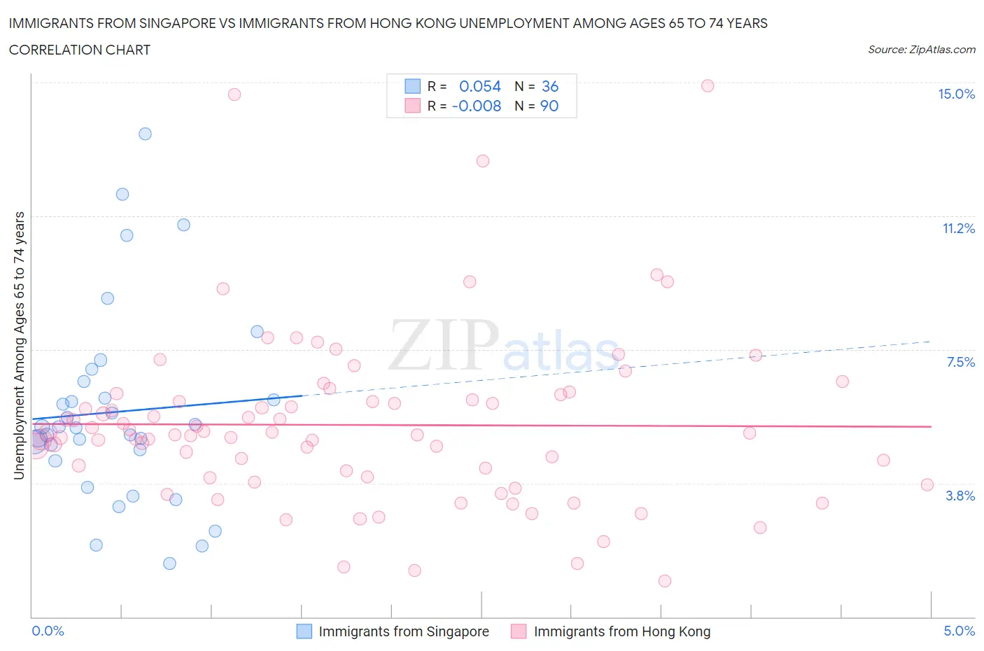 Immigrants from Singapore vs Immigrants from Hong Kong Unemployment Among Ages 65 to 74 years