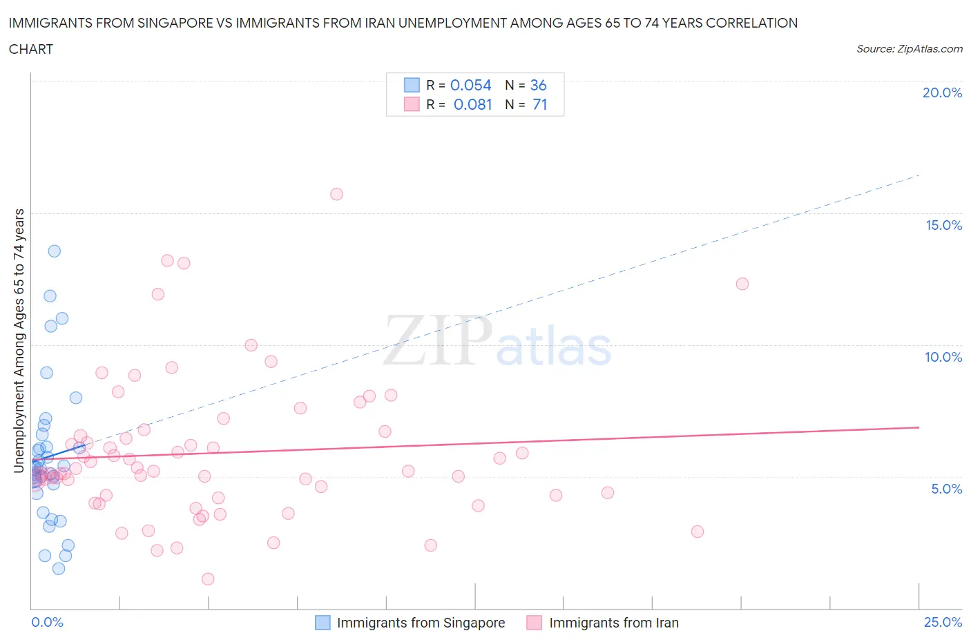 Immigrants from Singapore vs Immigrants from Iran Unemployment Among Ages 65 to 74 years
