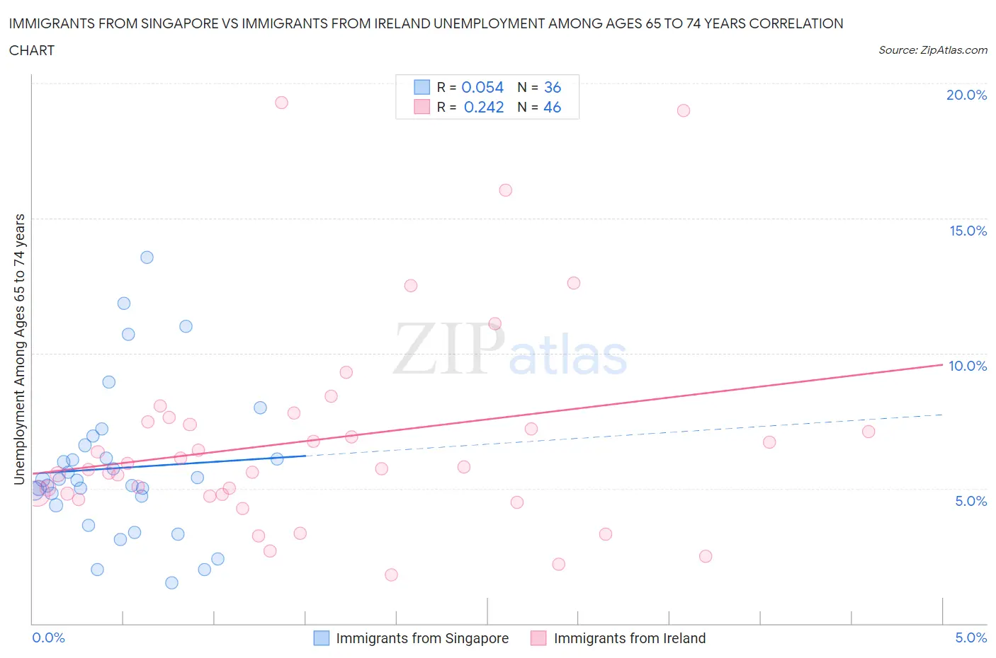 Immigrants from Singapore vs Immigrants from Ireland Unemployment Among Ages 65 to 74 years