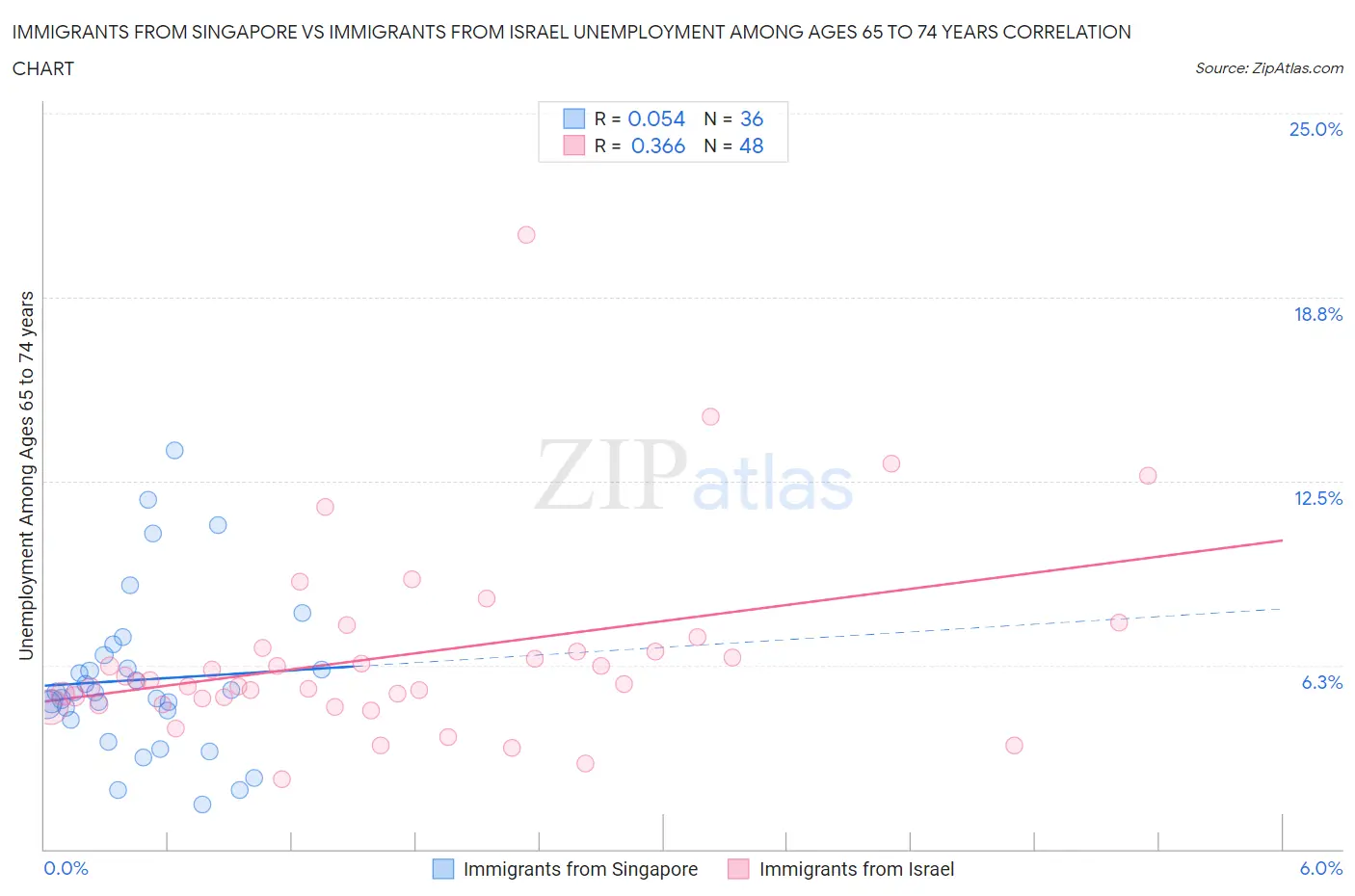 Immigrants from Singapore vs Immigrants from Israel Unemployment Among Ages 65 to 74 years