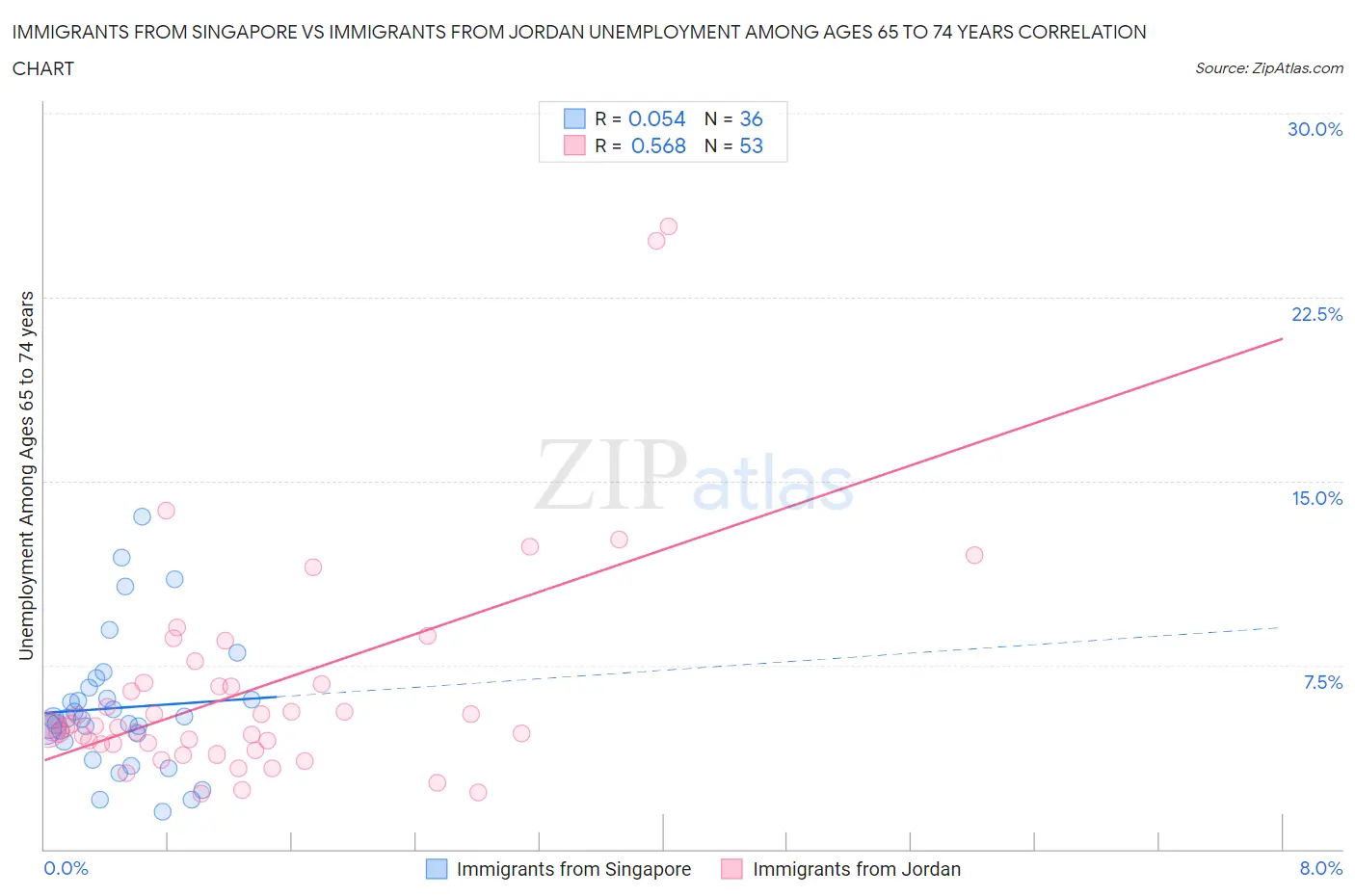 Immigrants from Singapore vs Immigrants from Jordan Unemployment Among Ages 65 to 74 years