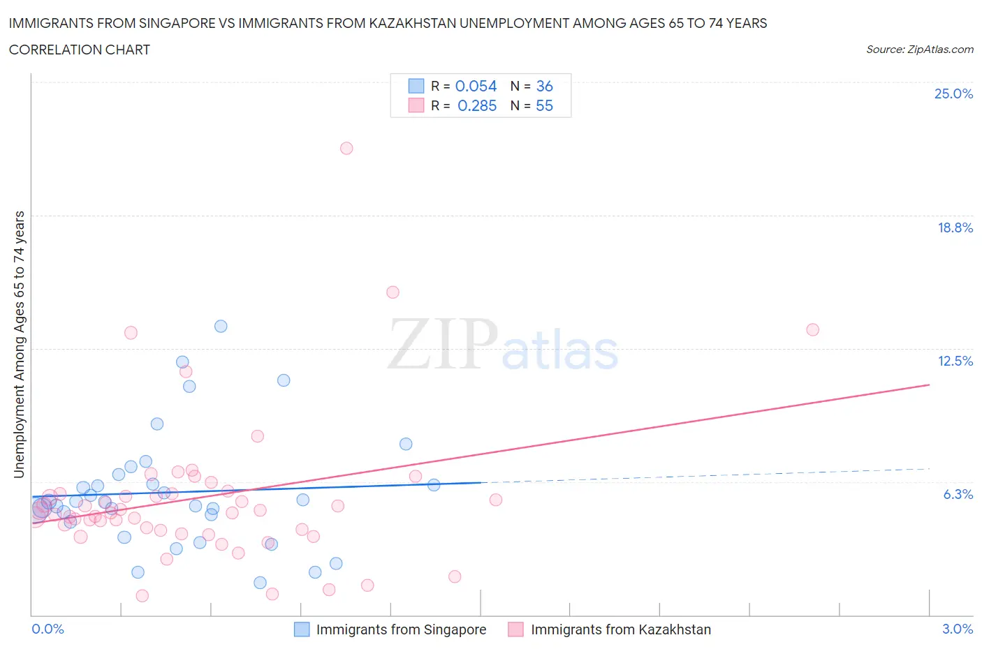 Immigrants from Singapore vs Immigrants from Kazakhstan Unemployment Among Ages 65 to 74 years