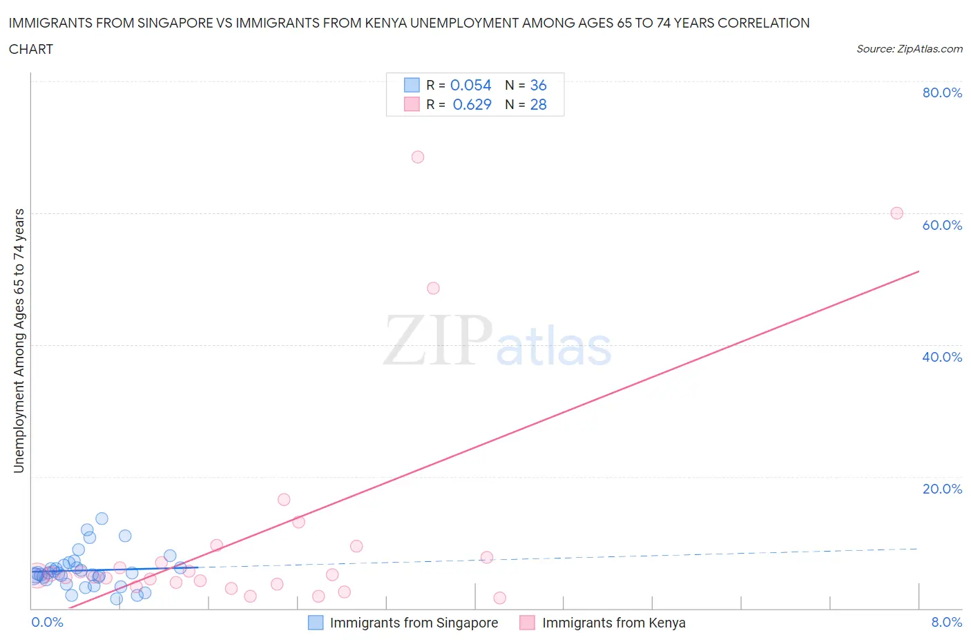 Immigrants from Singapore vs Immigrants from Kenya Unemployment Among Ages 65 to 74 years