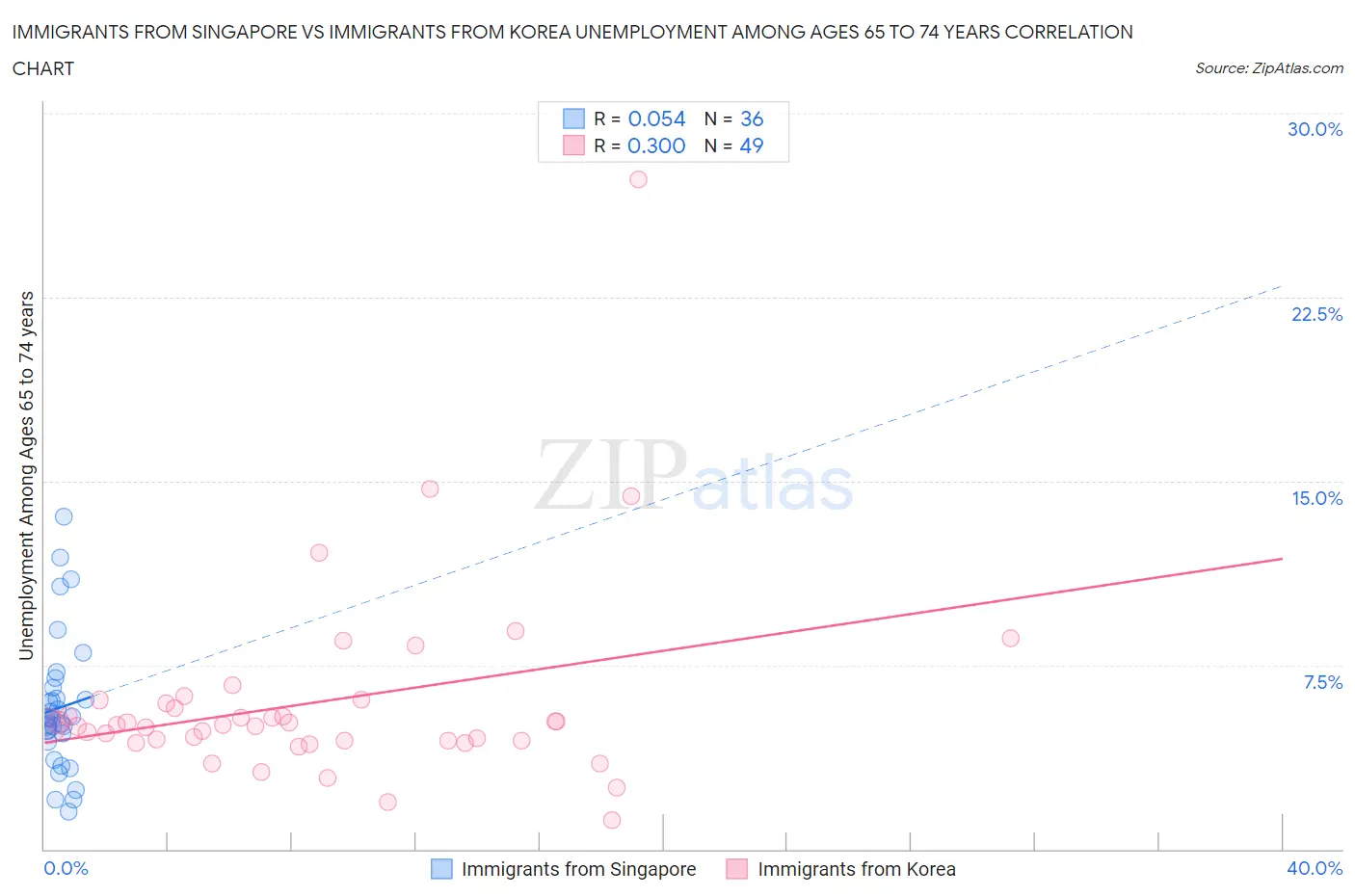 Immigrants from Singapore vs Immigrants from Korea Unemployment Among Ages 65 to 74 years