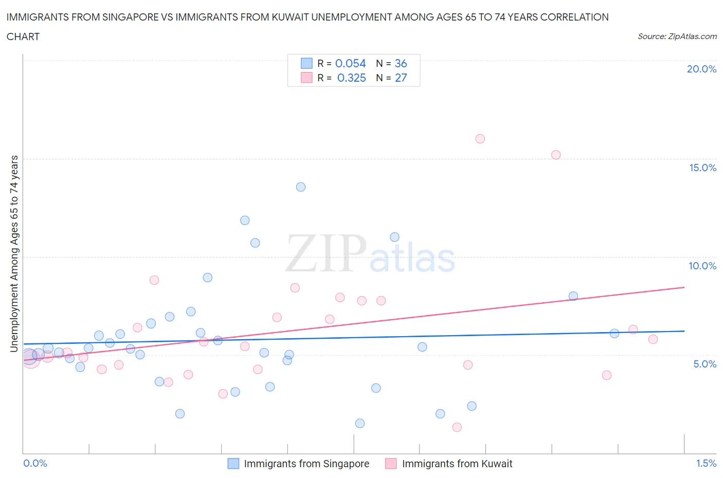 Immigrants from Singapore vs Immigrants from Kuwait Unemployment Among Ages 65 to 74 years