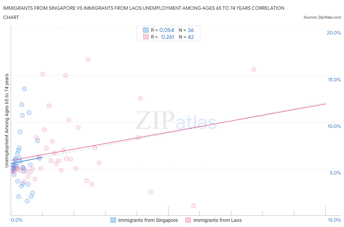 Immigrants from Singapore vs Immigrants from Laos Unemployment Among Ages 65 to 74 years