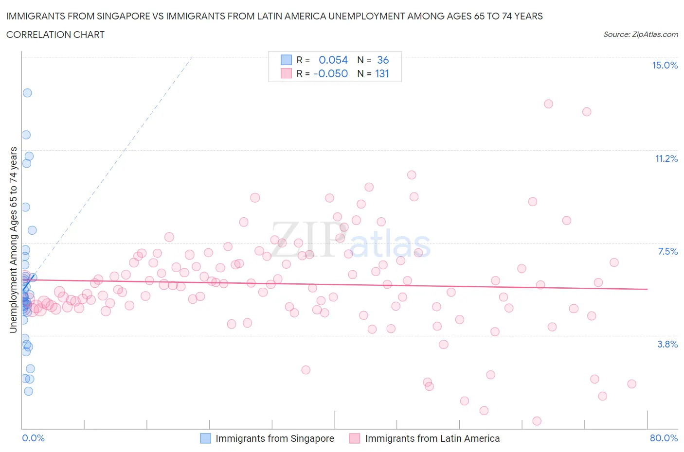 Immigrants from Singapore vs Immigrants from Latin America Unemployment Among Ages 65 to 74 years