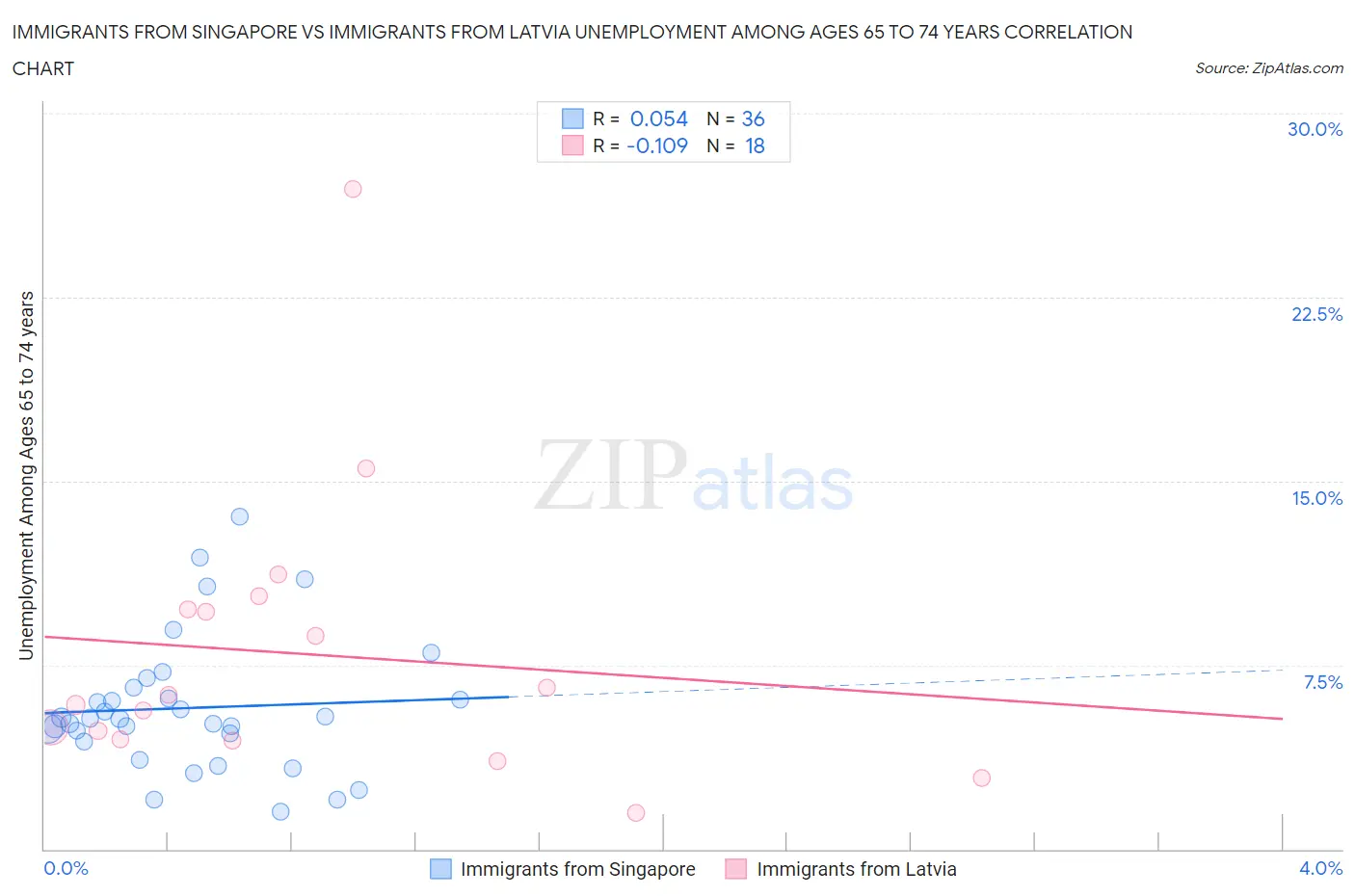 Immigrants from Singapore vs Immigrants from Latvia Unemployment Among Ages 65 to 74 years
