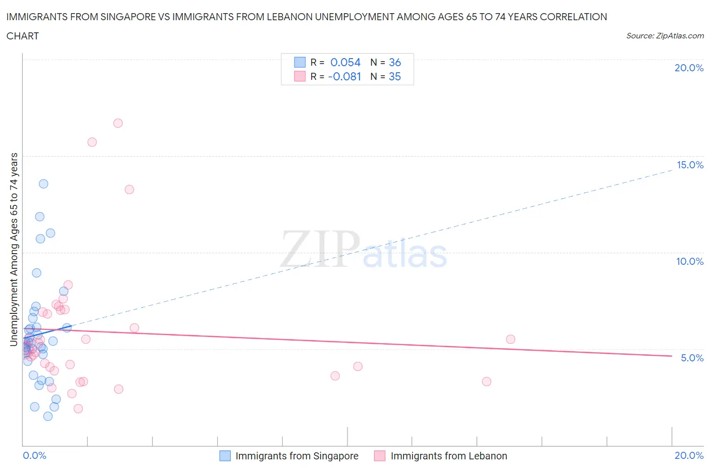 Immigrants from Singapore vs Immigrants from Lebanon Unemployment Among Ages 65 to 74 years