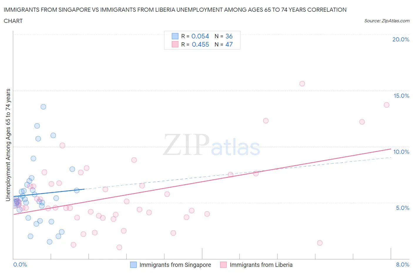 Immigrants from Singapore vs Immigrants from Liberia Unemployment Among Ages 65 to 74 years