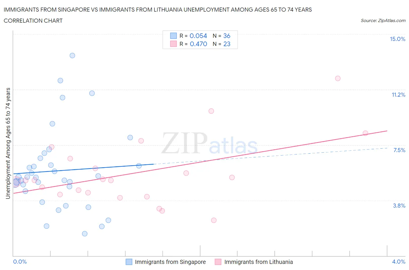 Immigrants from Singapore vs Immigrants from Lithuania Unemployment Among Ages 65 to 74 years