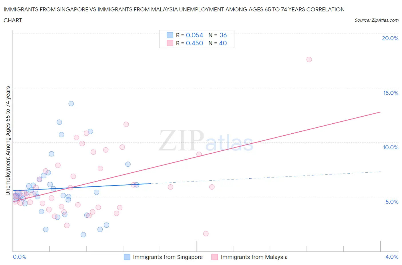 Immigrants from Singapore vs Immigrants from Malaysia Unemployment Among Ages 65 to 74 years