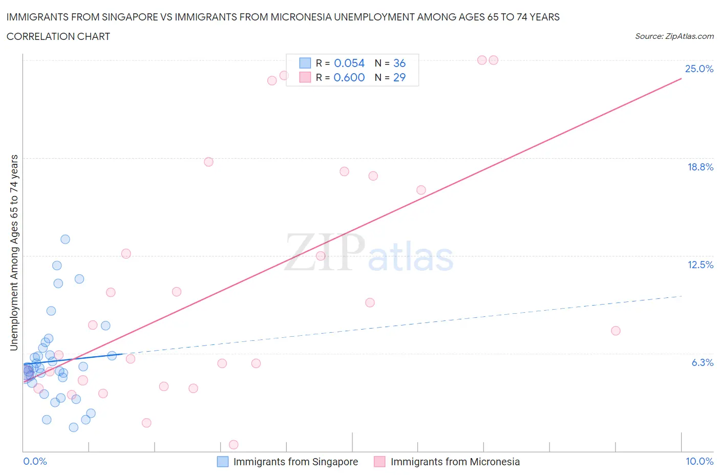 Immigrants from Singapore vs Immigrants from Micronesia Unemployment Among Ages 65 to 74 years