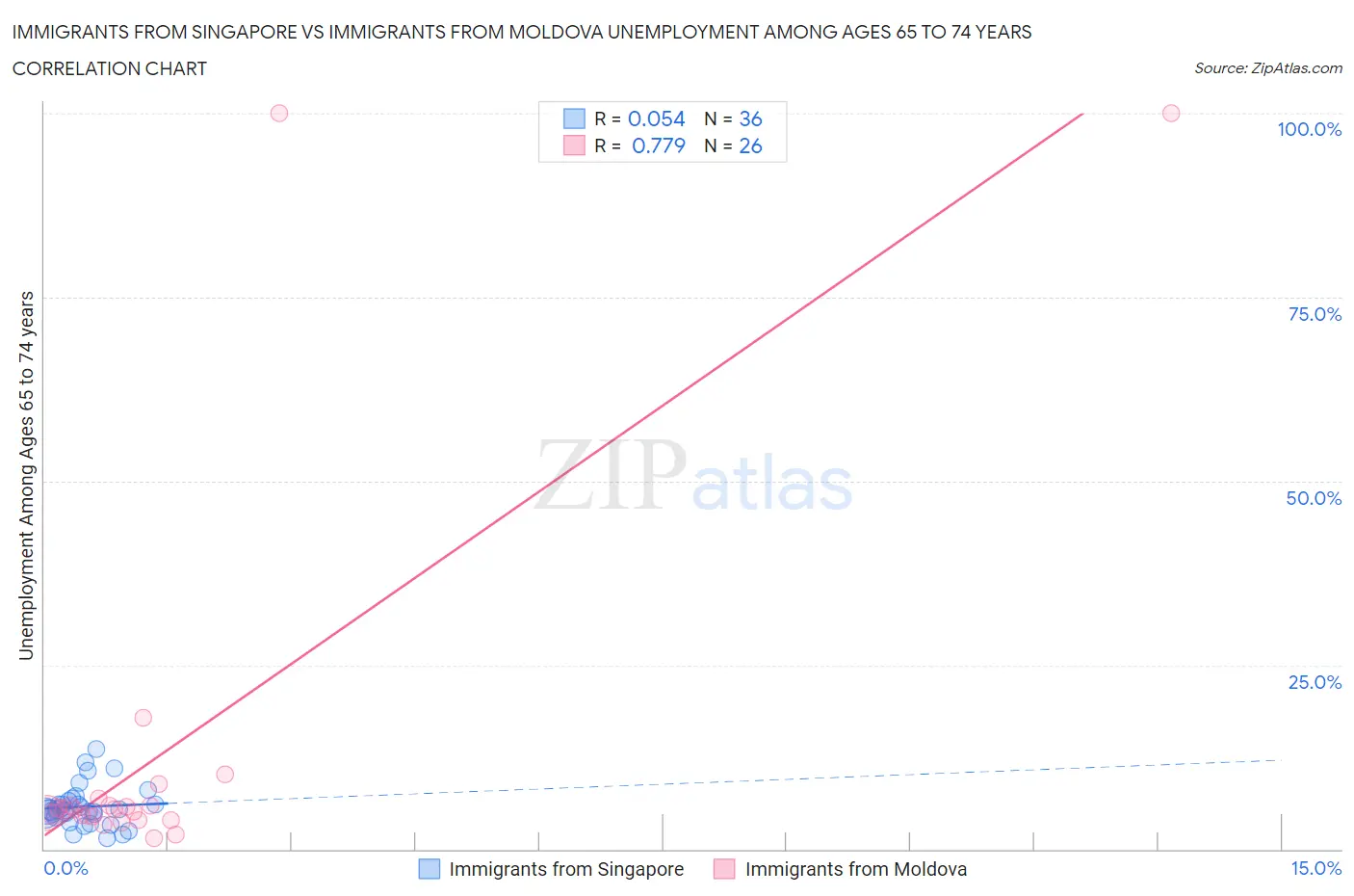Immigrants from Singapore vs Immigrants from Moldova Unemployment Among Ages 65 to 74 years