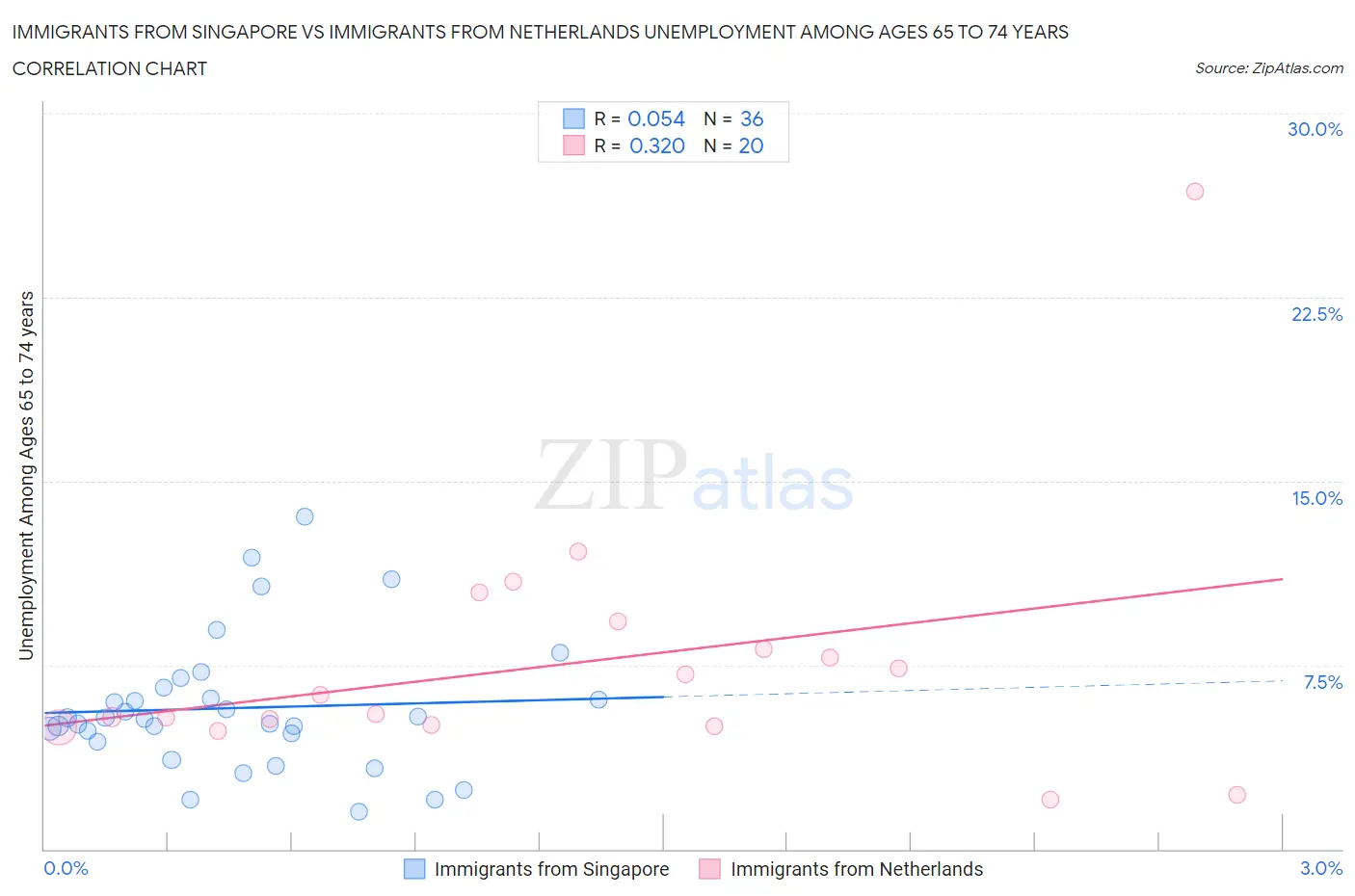 Immigrants from Singapore vs Immigrants from Netherlands Unemployment Among Ages 65 to 74 years