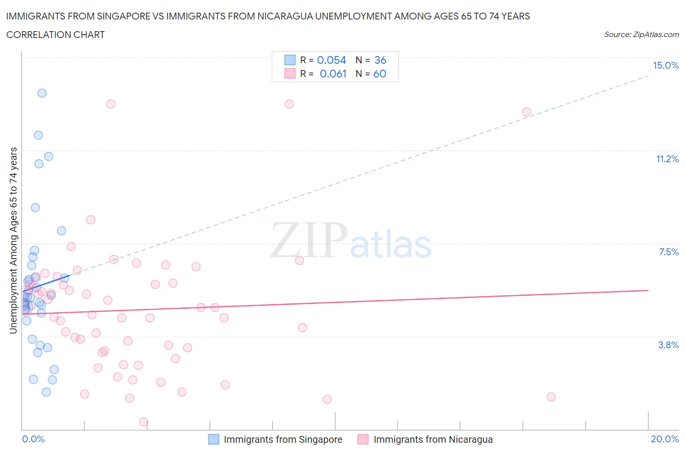 Immigrants from Singapore vs Immigrants from Nicaragua Unemployment Among Ages 65 to 74 years