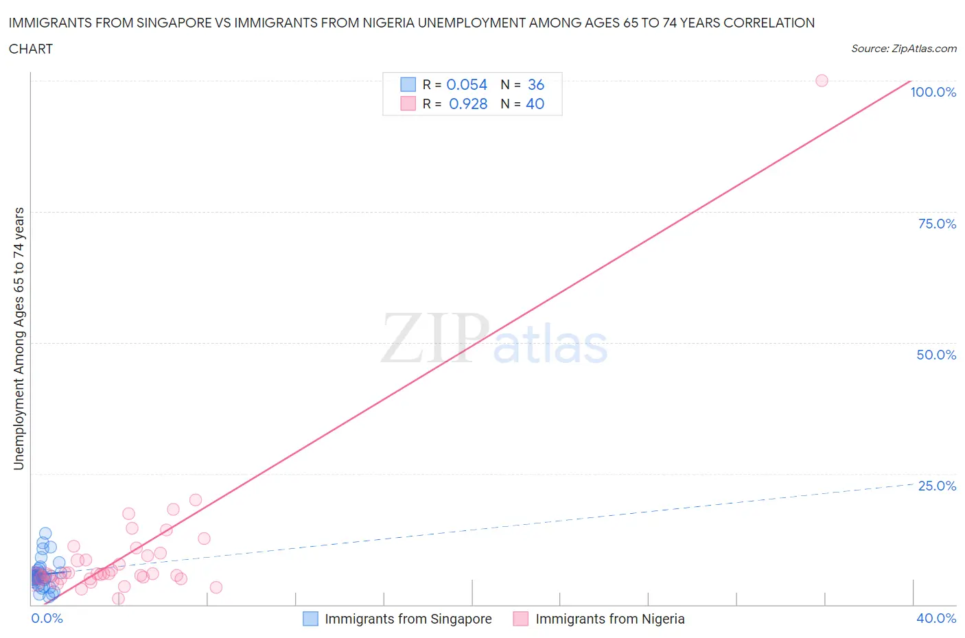 Immigrants from Singapore vs Immigrants from Nigeria Unemployment Among Ages 65 to 74 years