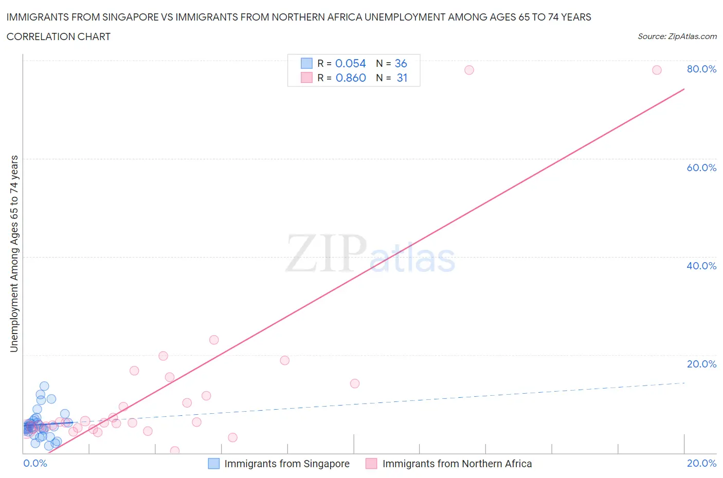 Immigrants from Singapore vs Immigrants from Northern Africa Unemployment Among Ages 65 to 74 years