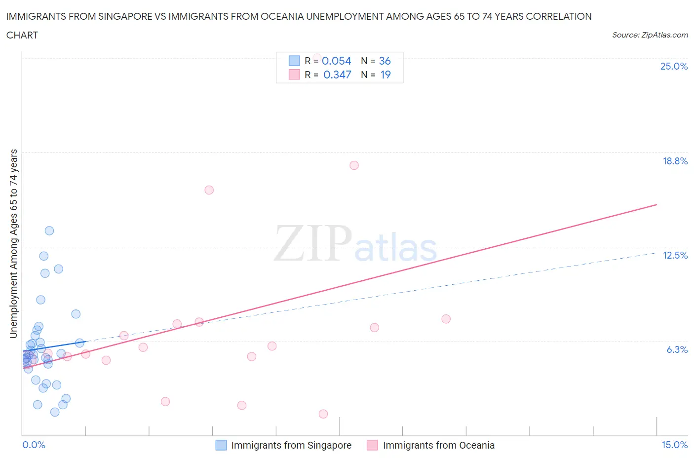 Immigrants from Singapore vs Immigrants from Oceania Unemployment Among Ages 65 to 74 years