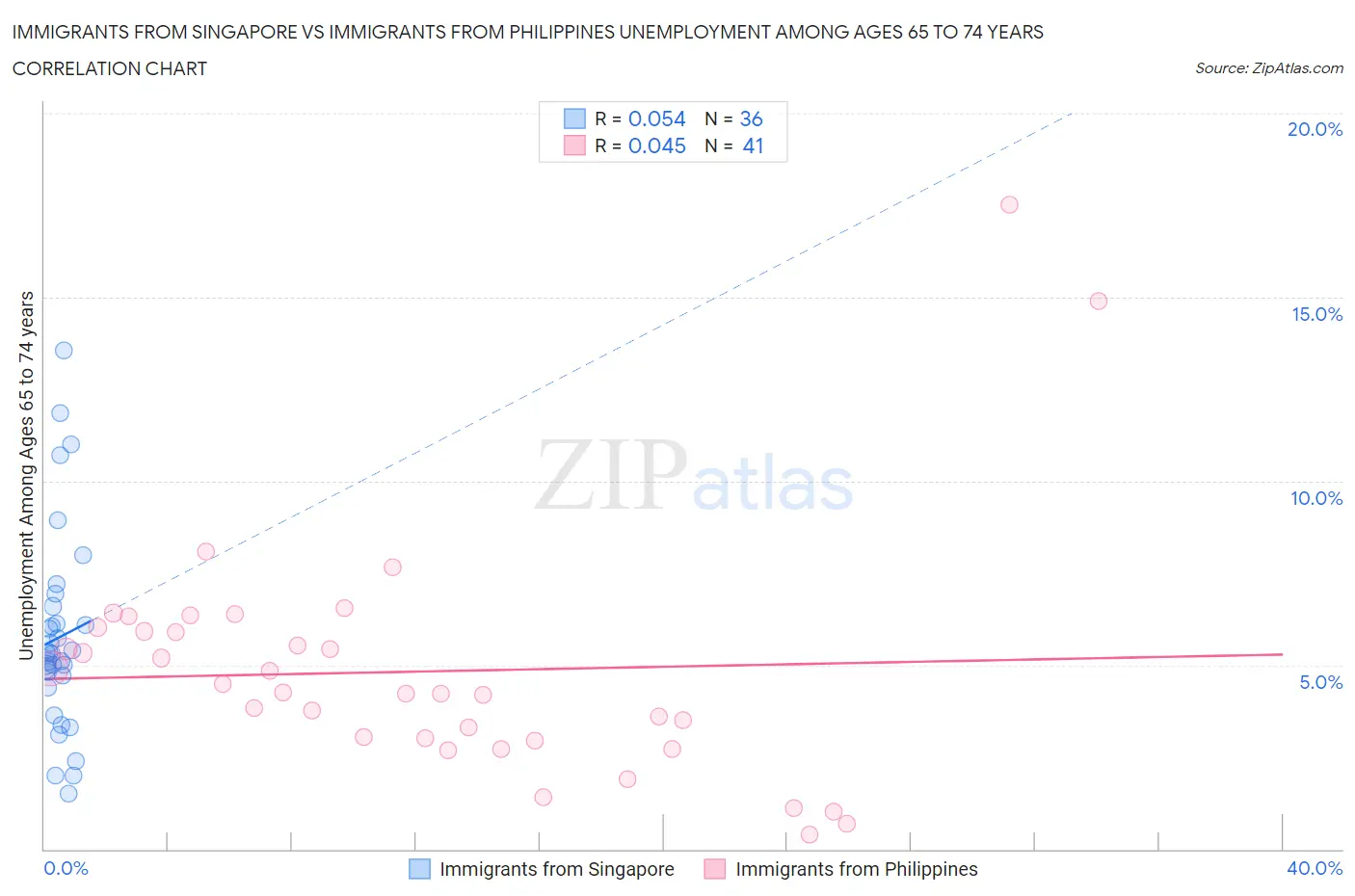 Immigrants from Singapore vs Immigrants from Philippines Unemployment Among Ages 65 to 74 years